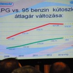 LPG és a 95-ös benzin kútoszlopi átlagár változása